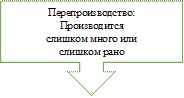 Перепроизводство:
Производится
слишком много или
слишком рано

