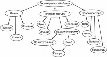 Составьте схему по следующему описанию