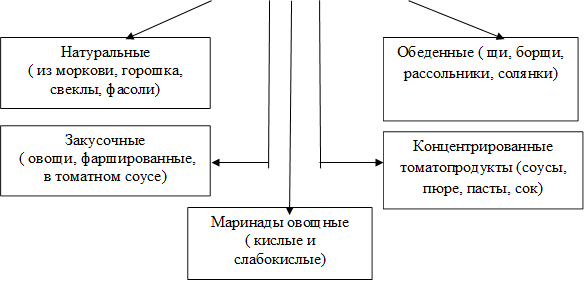Натуральные
( из моркови, горошка, свеклы, фасоли)
,Закусочные  
 ( овощи, фаршированные, в томатном соусе)
,Обеденные ( щи, борщи, рассольники, солянки),Концентрированные томатопродукты (соусы, пюре, пасты, сок) ,Маринады овощные
( кислые и слабокислые)
