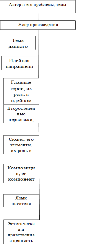 Автор и его проблемы, темы,Жанр произведения,Тема данного произведения,Идейная направленность,Главные герои, их роль в идейном содержании, поступки и их мотивы,Второстепенные персонажи, их связь между собой и главным персонажем,Сюжет, его элементы, их роль в раскрытии идеи,Композиция, ее компоненты, роль в раскрытии идеи,Язык писателя,Эстетическая и нравственная ценность произведения с точки зрения восприятия