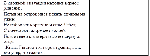 В сложной ситуации находит верное
решение.	
Попав на остров идёт искать дичины на
ужин.	
Не побоялся коршуна и спас Лебедь.	
С почестями встречает гостей.	
Почтителен к матери и хочет вернуть
отца.	
«Князь Гвидон тот город правит, всяк
его усердно славит.»	

