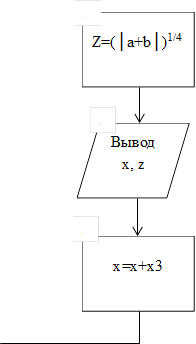 Z=(│a+b│)1/4,Вывод x, z,x=x+x3,5,6,7