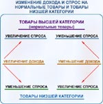 Рис. 3.5. Товары высшей и низшей категории.