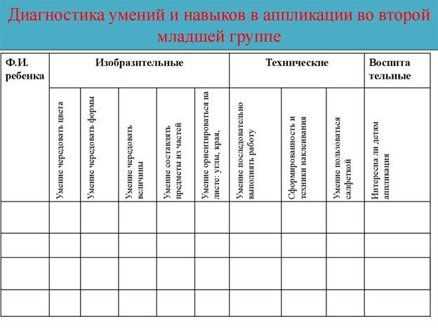 Диагностика умений и навыков в аппликации во второй младшей группе