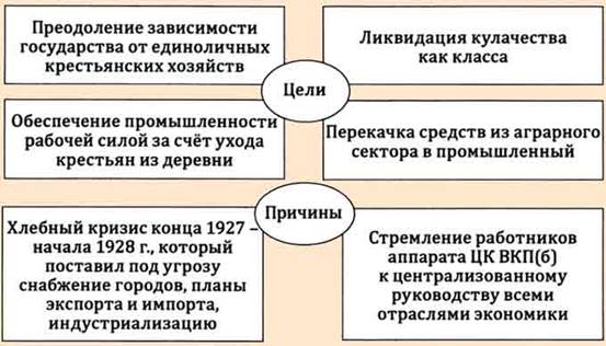 Цели и причины коллективизации