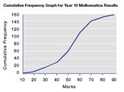 Cumulative frequency graph for year 10 mathematics results