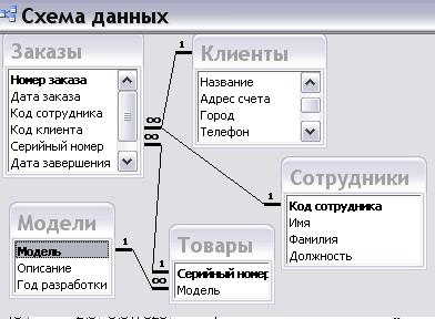 Схема связей базы данных о клиентах и заказах