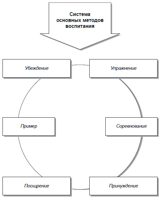 Воспитание схема понятия