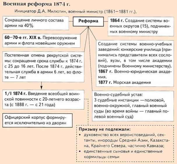 Таблица - военная реформа Александра 2