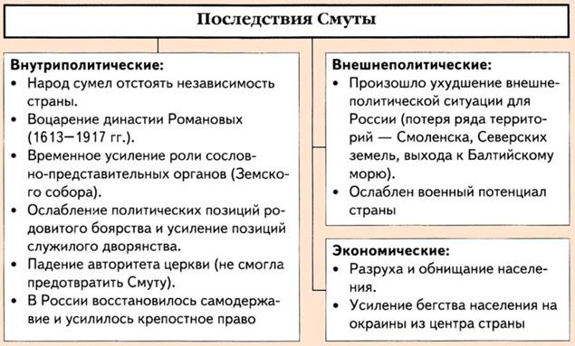 Последствия Смуты