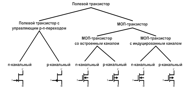 Разновидности полевых транзисторов