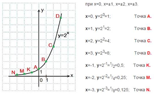 Функция y x в степени 1. Функция y 2 в степени x. Функция 2 в степени х. Функция 1/2 в степени х. График функции 2 в степени х.