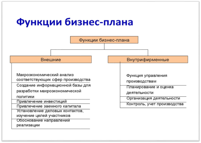 Какие основные функции выполняет бизнес-план?