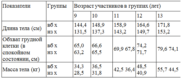 Надпись: Показатели	Группы	Возраст участников в группах (лет)

	
	9	10	11	12	13
Длина тела (см)	вб х
нз х	144,4 131,5	148,9 137,3	158,9 143,2	164,6 149,7	171,8 153,2
Обхват груд¬ной клетки (в спокойном состоянии, см)	вб х
нз х	65,0 63,2	66,6 65,5	69,9 67,8	74,2 71,7	79,6 74,1
Масса тела (кг)	вб х
нз х	34,3 28,5	36,5 31,8	42,5 36,4	48,5 40,9	55,7 44,5
 
