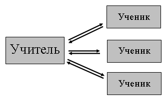 использование интерактивных методов обучения на уроках русского языка в начальной школе