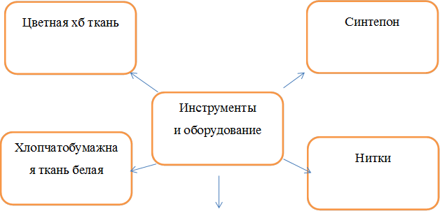 Хлопчатобумажная ткань белая

,Синтепон 

,Цветная хб ткань

,Инструменты
и оборудование

,Нитки

