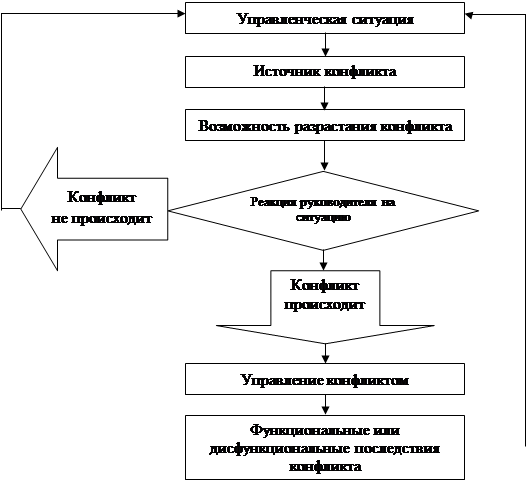 Стрелка вправо: Конфликт 
не происходит
