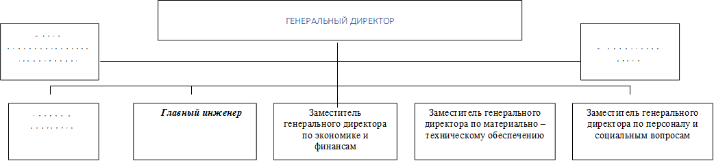 Отдел делопроизводства (канцелярия),Главный бухгалтер,Главный инженер,Заместитель генерального директора по экономике и финансам,Заместитель генерального директора по материально – техническому обеспечению,Заместитель генерального директора по персоналу и социальным вопросам,Юридический отдел
,ГЕНЕРАЛЬНЫЙ ДИРЕКТОР