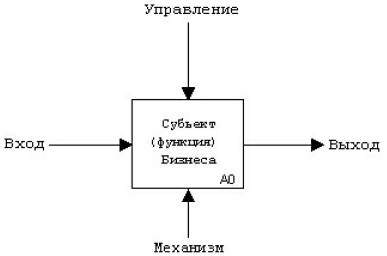 Базовый блок методологии IDEF0