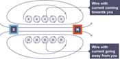 Current flows towards you in the top five wires, away from you in bottom five. Magnetic fields flow anti-clockwise around top five wires, clockwise around bottom. North pole right. South pole left.