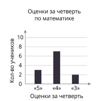 Столбчатая диаграмма чтение 3 класс математика