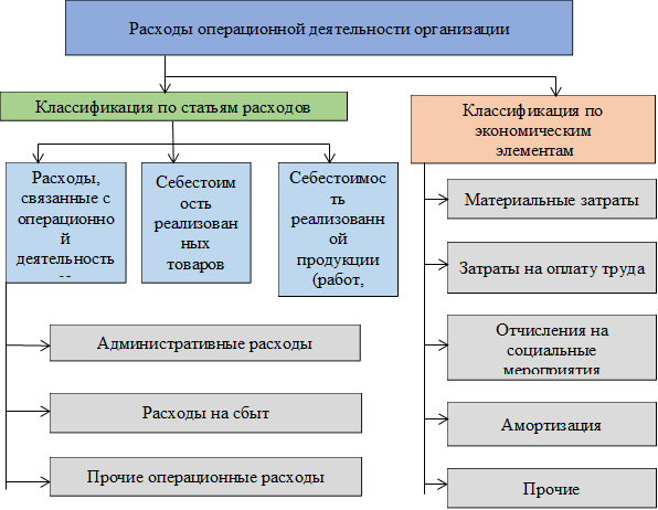 Расходы операционной деятельности организации,Классификация по статьям расходов,Расходы, связанные с операционной деятельностью,Себестоимость реализованных товаров,Себестоимость реализованной продукции (работ, услуг),Классификация по 
экономическим
 элементам
,Материальные затраты,Амортизация ,Прочие ,Отчисления на социальные мероприятия,Затраты на оплату труда,Прочие операционные расходы,Расходы на сбыт,Административные расходы 