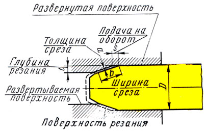 Рис. 249. Элементы резания при развертывании