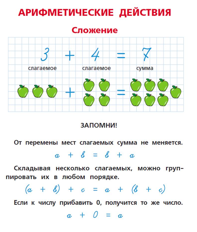 Все правила по математике для начальной школы - Скачать и распечатать  бесплатно