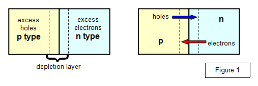 http://www.schoolphysics.co.uk/age16-19/Electronics/Semiconductors/text/Semiconductor_diode/images/1.png