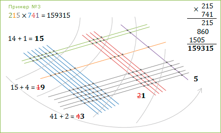 Рисовательный способ умножения :: 215 x 741 = 159315