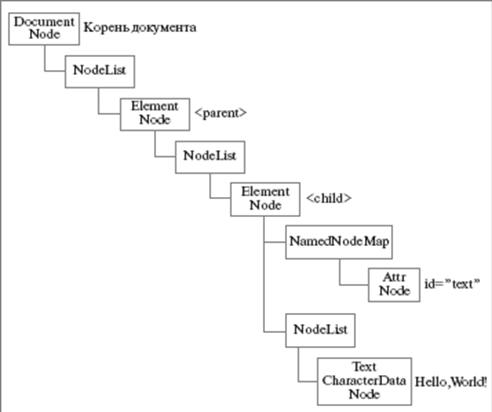 Пример DOM (Document Object Model)