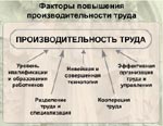 Рис. 1.5. Факторы повышения производительности труда