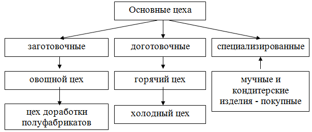 Рисунок 1 - Структура производственных цехов