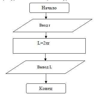 Найти длину окружности p заданного радиуса r p 2пr блок схема