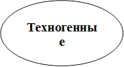 Техногенные
ЧС
