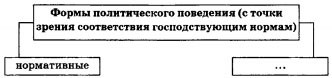 Политическое поведение схема 11 класс