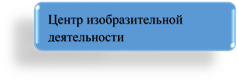 Центр изобразительной 
деятельности
