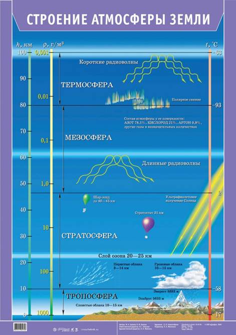 Строение атмосферы Земли. | Земля, География, Литература