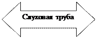 Двойная стрелка влево/вправо: Слуховая труба