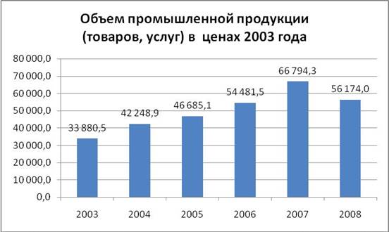 http://www.curs.kz/fileadmin/user_upload/Statistic/ob_em_prom_proiz.JPG