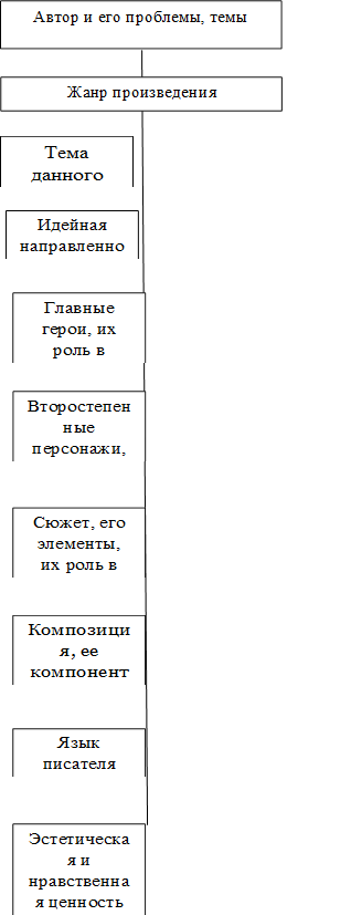 Автор и его проблемы, темы,Жанр произведения,Тема данного произведения,Идейная направленность,Главные герои, их роль в идейном содержании, поступки и их мотивы,Второстепенные персонажи, их связь между собой и главным персонажем,Сюжет, его элементы, их роль в раскрытии идеи,Композиция, ее компоненты, роль в раскрытии идеи,Язык писателя,Эстетическая и нравственная ценность произведения с точки зрения восприятия