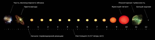 https://upload.wikimedia.org/wikipedia/commons/9/96/Solar_evolution_ru.png