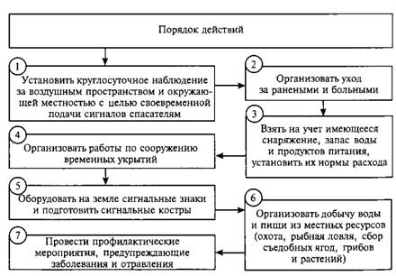 4.1. Основные правила поведения в экстремальной ситуации