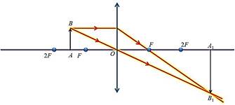 https://fsd.videouroki.net/products/conspekty/fizika11/27-linza-postroieniie-izobrazhieniia-v-linzie.files/image014.jpg