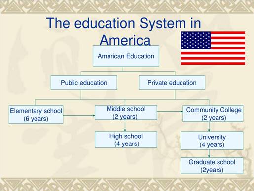 https://image2.slideserve.com/3694744/the-education-system-in-america-l.jpg