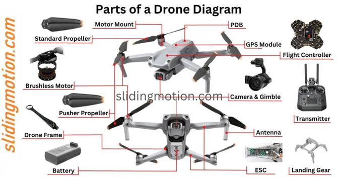Parts of a Drone, Names, Functions & Diagram