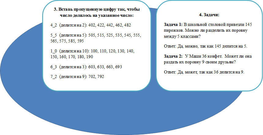 4. Задачи:
Задача 1: В школьной столовой привезли 145 пирожков. Можно ли разделить их поровну между 5 классами? 
Ответ: Да, можно, так как 145 делится на 5.
Задача 2:  У Маши 36 конфет.  Может ли она раздать их поровну 9 своим друзьям? 
Ответ: Да, может, так как 36 делится на 9.
,3. Вставь пропущенную цифру так, чтобы число делилось на указанное число:
4_2  (делится на 2): 402, 422, 442, 462, 482
5_5  (делится на 5): 505, 515, 525, 535, 545, 555, 565, 575, 585, 595
1_0  (делится на 10): 100, 110, 120, 130, 140, 150, 160, 170, 180, 190
6_3  (делится на 3): 603, 633, 663, 693
7_2  (делится на 9): 702, 792

