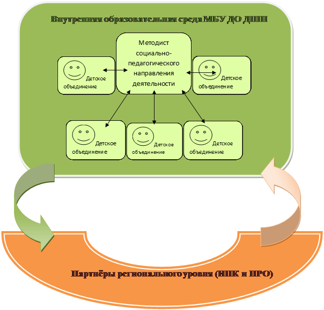 Арка:                    
                         Партнёры регионального уровня (ИПК и ПРО)
