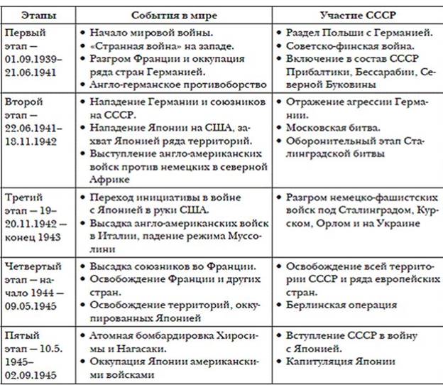 Ðтапы второй мировой войны кратко по пунктам - оÑновное