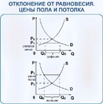 Рис.3.9. Отклонение от равновесия. Цены "пола" и "потолка".